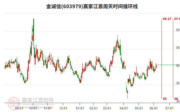 603979金誠(chéng)信江恩周天時(shí)間循環(huán)線工具