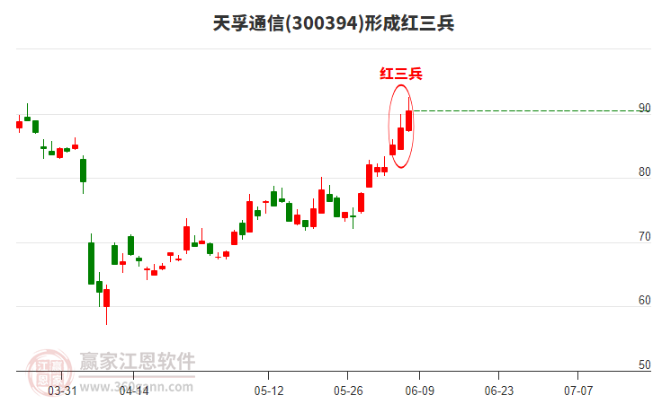 天孚通信形成頂部紅三兵形態(tài) 天孚通信形成頂部紅三兵形態(tài)