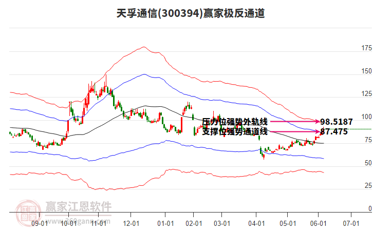 300394天孚通信贏家極反通道工具 300394天孚通信贏家極反通道工具