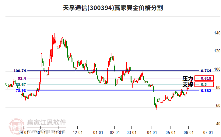 300394天孚通信黃金價(jià)格分割工具 300394天孚通信黃金價(jià)格分割工具