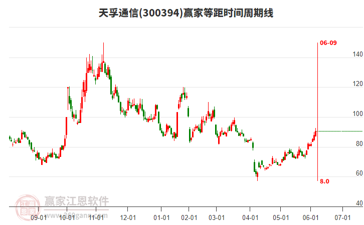 300394天孚通信等距時(shí)間周期線工具 300394天孚通信等距時(shí)間周期線工具