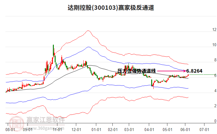 300103達剛控股贏家極反通道工具