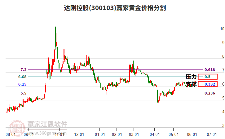 300103達剛控股黃金價格分割工具
