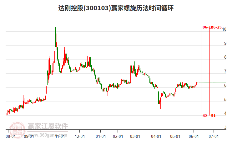 300103達剛控股螺旋歷法時間循環(huán)工具