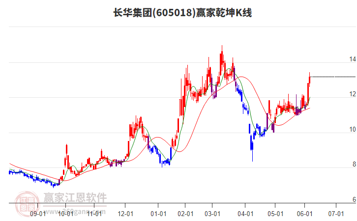 605018長(zhǎng)華集團(tuán)贏家乾坤K線工具