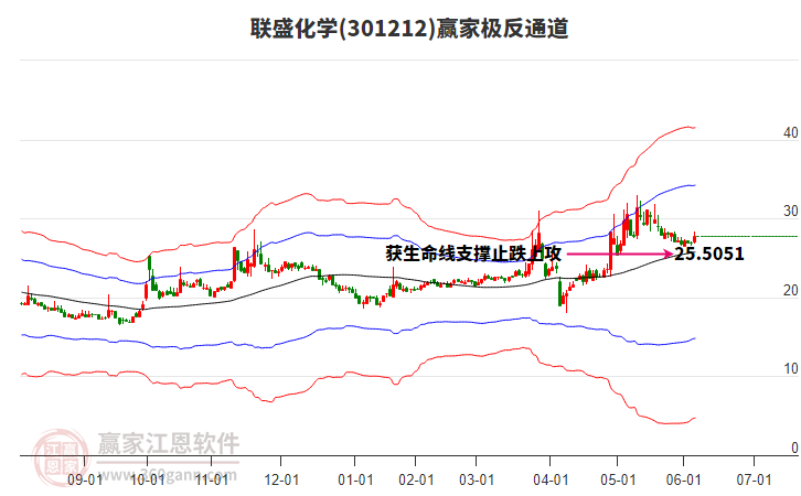 301212聯(lián)盛化學(xué)贏家極反通道工具 301212聯(lián)盛化學(xué)贏家極反通道工具