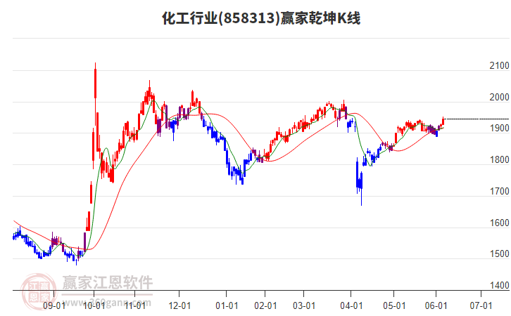 858313化工贏家乾坤K線工具 858313化工贏家乾坤K線工具