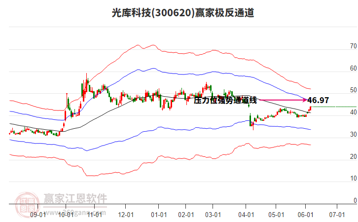 300620光庫科技贏家極反通道工具 300620光庫科技贏家極反通道工具