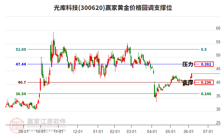 300620光庫科技黃金價(jià)格回調(diào)支撐位工具 300620光庫科技黃金價(jià)格回調(diào)支撐位工具