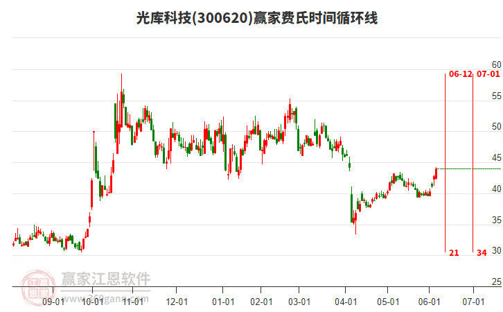 300620光庫科技費(fèi)氏時(shí)間循環(huán)線工具 300620光庫科技費(fèi)氏時(shí)間循環(huán)線工具