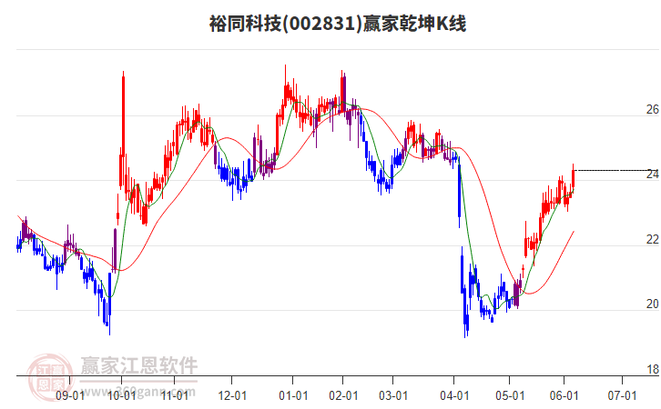 002831裕同科技贏家乾坤K線工具 002831裕同科技贏家乾坤K線工具