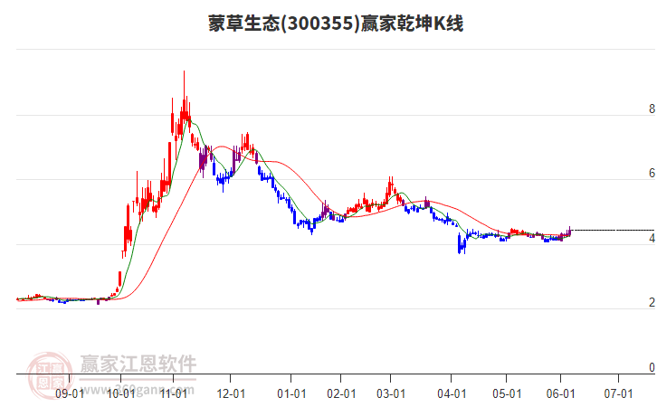 300355蒙草生態(tài)贏家乾坤K線工具 300355蒙草生態(tài)贏家乾坤K線工具