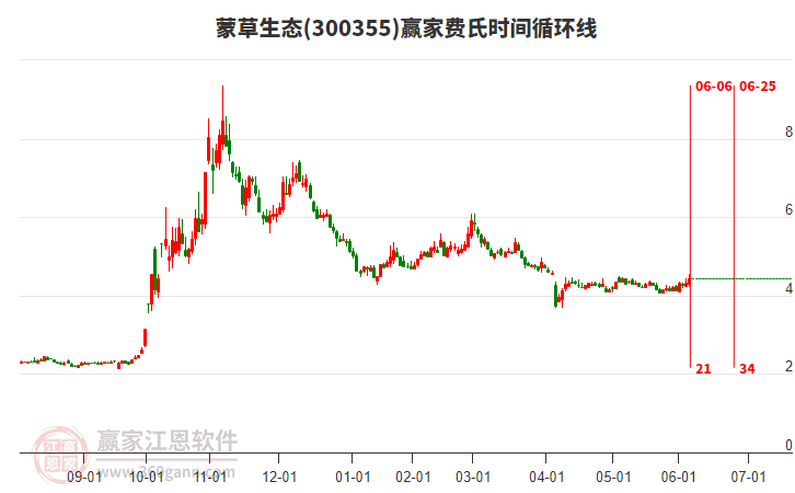 300355蒙草生態(tài)費(fèi)氏時(shí)間循環(huán)線工具 300355蒙草生態(tài)費(fèi)氏時(shí)間循環(huán)線工具