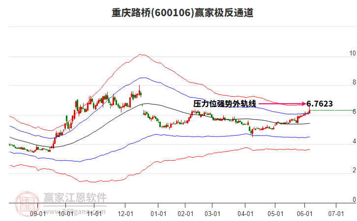 600106重慶路橋贏家極反通道工具 600106重慶路橋贏家極反通道工具