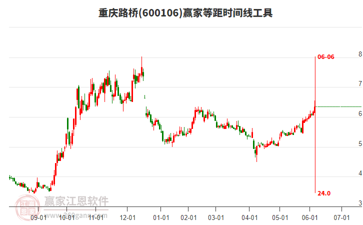 600106重慶路橋等距時(shí)間周期線工具 600106重慶路橋等距時(shí)間周期線工具