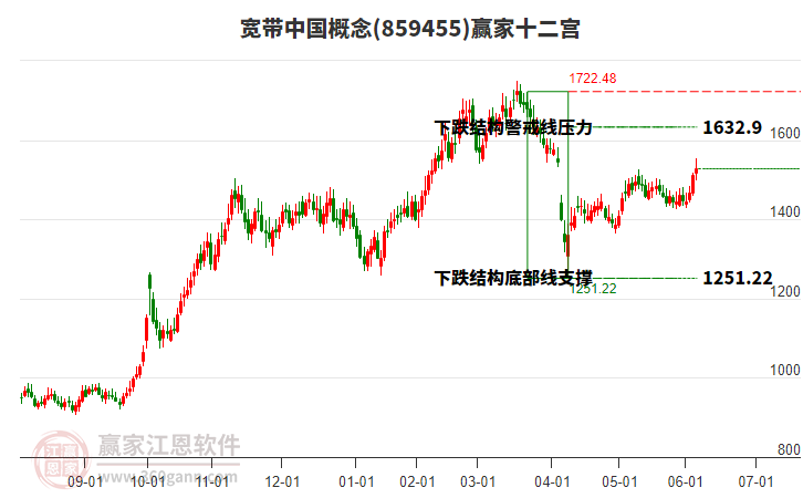 859455寬帶中國(guó)贏家十二宮工具