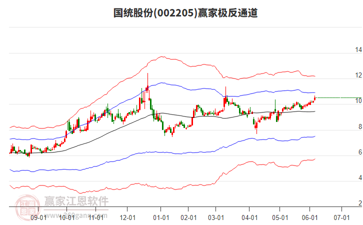 002205國統(tǒng)股份贏家極反通道工具 002205國統(tǒng)股份贏家極反通道工具