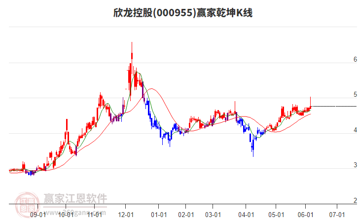 000955欣龍控股贏家乾坤K線工具 000955欣龍控股贏家乾坤K線工具