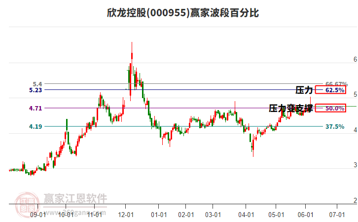 000955欣龍控股波段百分比工具 000955欣龍控股波段百分比工具