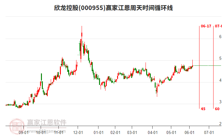 000955欣龍控股江恩周天時間循環(huán)線工具 000955欣龍控股江恩周天時間循環(huán)線工具