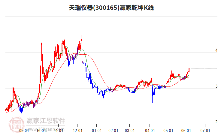300165天瑞儀器贏家乾坤K線工具 300165天瑞儀器贏家乾坤K線工具
