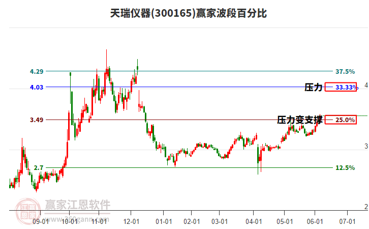 300165天瑞儀器波段百分比工具 300165天瑞儀器波段百分比工具