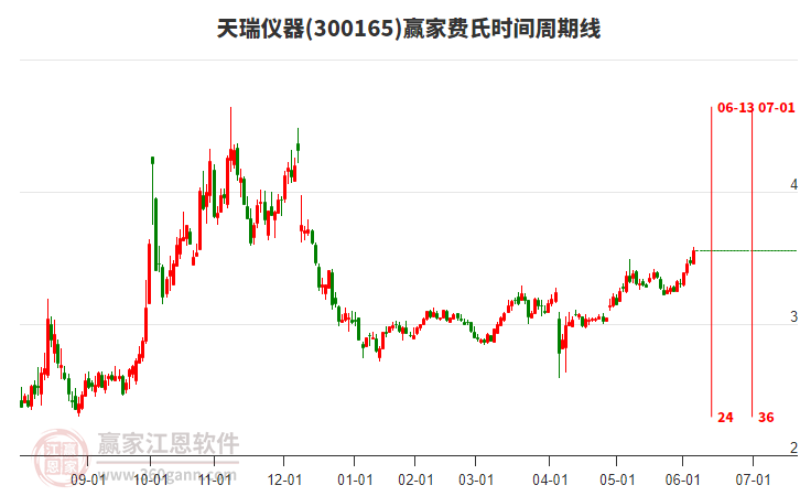 300165天瑞儀器費(fèi)氏時(shí)間周期線工具 300165天瑞儀器費(fèi)氏時(shí)間周期線工具