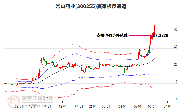 300255常山藥業(yè)贏家極反通道工具 300255常山藥業(yè)贏家極反通道工具