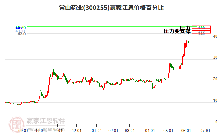 300255常山藥業(yè)江恩價格百分比工具 300255常山藥業(yè)江恩價格百分比工具