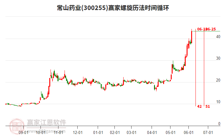 300255常山藥業(yè)螺旋歷法時間循環(huán)工具 300255常山藥業(yè)螺旋歷法時間循環(huán)工具