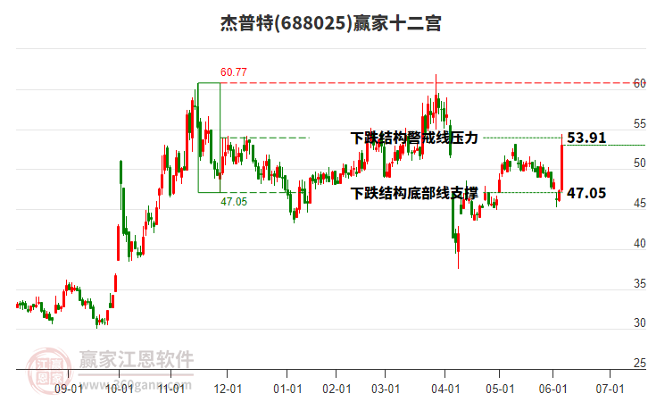 688025杰普特贏家十二宮工具 688025杰普特贏家十二宮工具