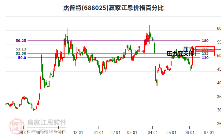 688025杰普特江恩價(jià)格百分比工具 688025杰普特江恩價(jià)格百分比工具