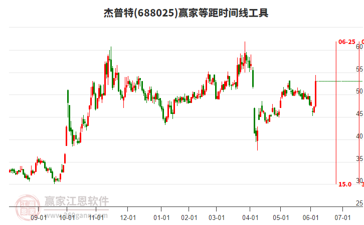 688025杰普特等距時(shí)間周期線工具 688025杰普特等距時(shí)間周期線工具