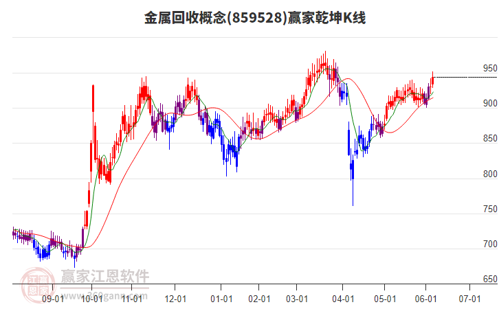 859528金屬回收贏家乾坤K線工具 859528金屬回收贏家乾坤K線工具