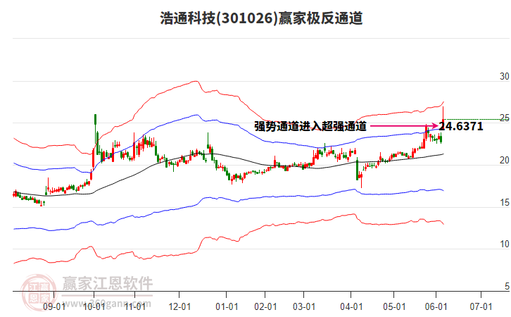 301026浩通科技贏家極反通道工具 301026浩通科技贏家極反通道工具