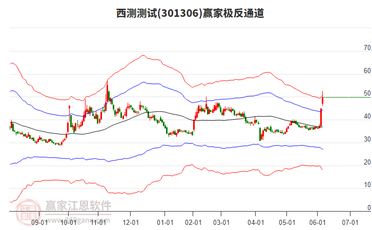 301306西測測試贏家極反通道工具 301306西測測試贏家極反通道工具
