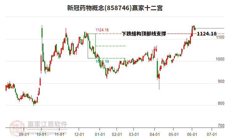 858746新冠藥物贏家十二宮工具