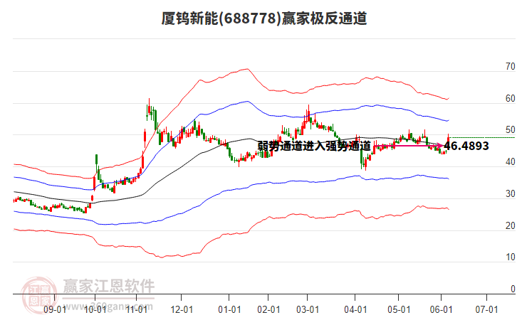 688778廈鎢新能贏家極反通道工具