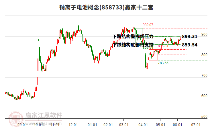858733鈉離子電池贏家十二宮工具 858733鈉離子電池贏家十二宮工具