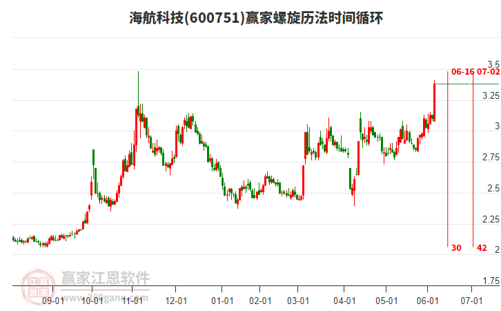 600751海航科技螺旋歷法時間循環(huán)工具 600751海航科技螺旋歷法時間循環(huán)工具