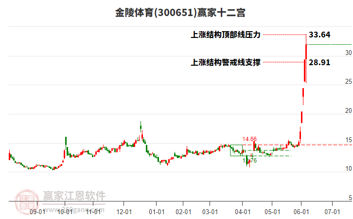 300651金陵體育贏家十二宮工具