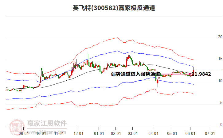 300582英飛特贏家極反通道工具