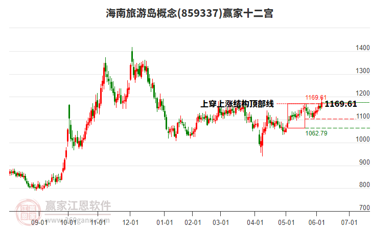 859337海南旅游島贏家十二宮工具