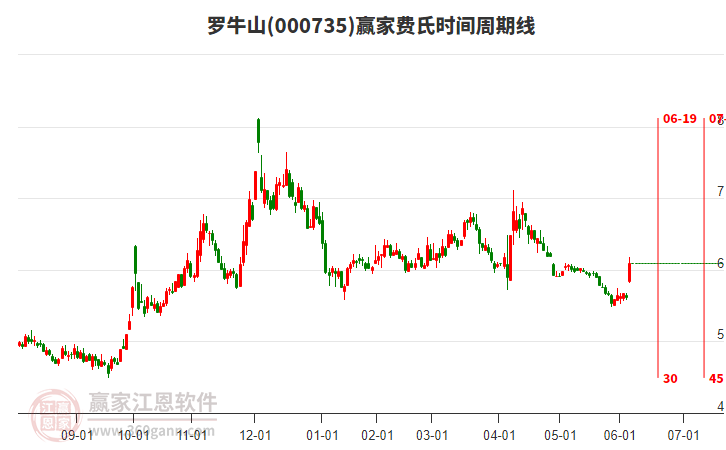 000735羅牛山費氏時間周期線工具