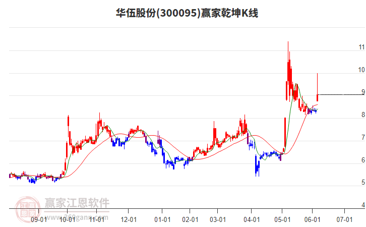 300095華伍股份贏家乾坤K線工具 300095華伍股份贏家乾坤K線工具