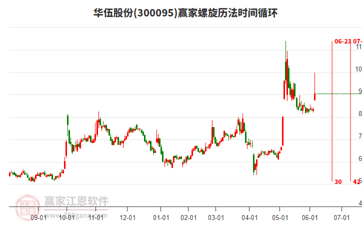 300095華伍股份螺旋歷法時(shí)間循環(huán)工具 300095華伍股份螺旋歷法時(shí)間循環(huán)工具