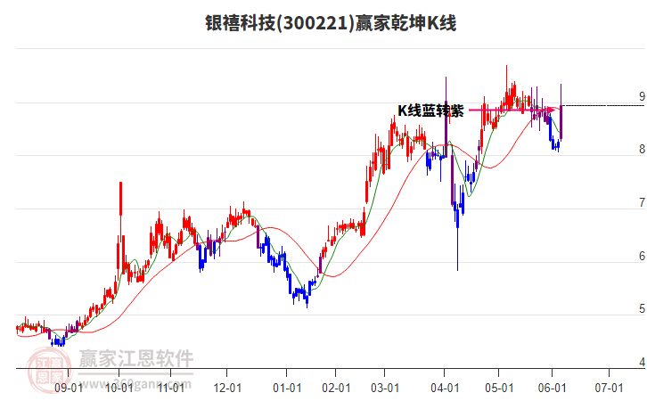 300221銀禧科技贏家乾坤K線(xiàn)工具