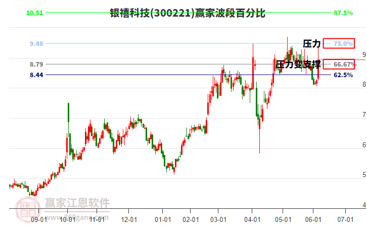 300221銀禧科技波段百分比工具