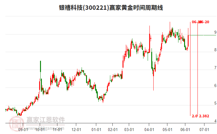 300221銀禧科技黃金時(shí)間周期線(xiàn)工具