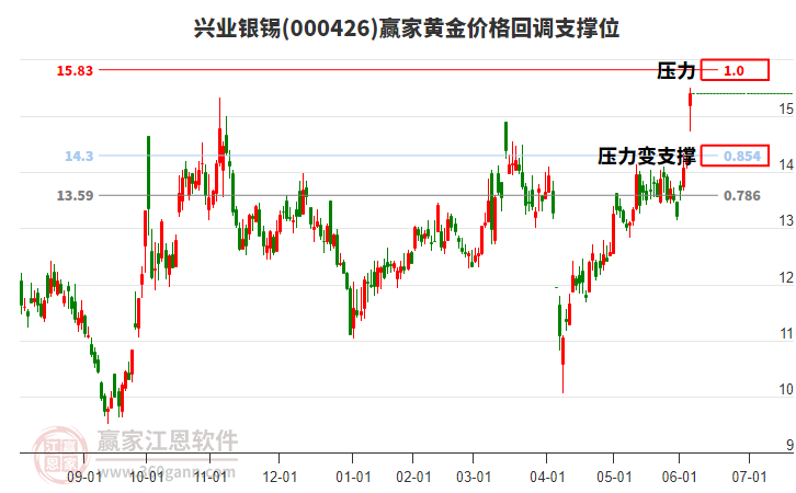 000426興業(yè)銀錫黃金價(jià)格回調(diào)支撐位工具 000426興業(yè)銀錫黃金價(jià)格回調(diào)支撐位工具